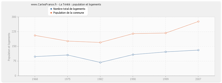 La Trinité : population et logements